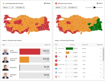 MİLLETVEKİLİ SEÇİMİNDE SON DURUM!