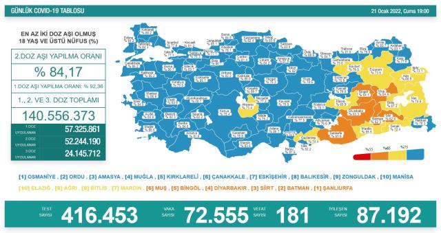 181 kişi vefat etti, 72 bin 555 yeni vaka tespit edildi